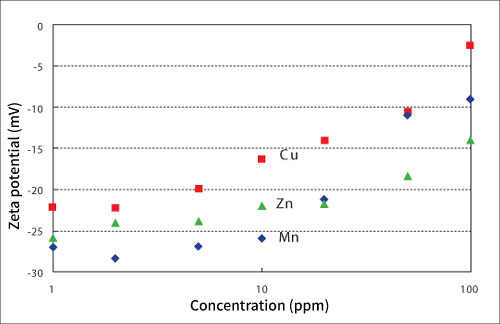 図３．（フミン酸10ppm＋各金属イオン）複合体のゼータ電位