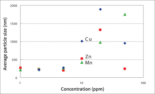 図４．（フミン酸10ppm＋各金属イオン）複合体の平均粒径