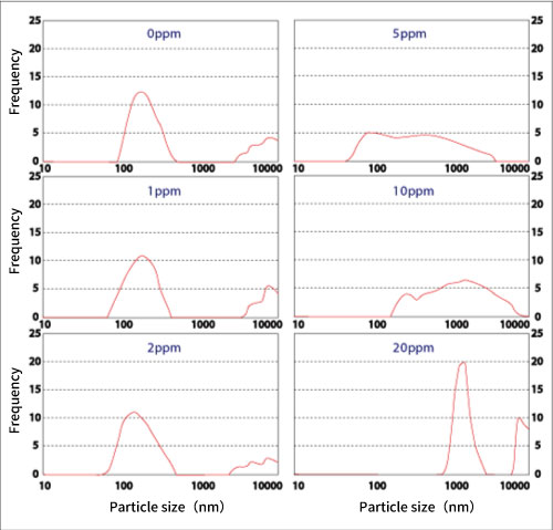 図５．粒径分布の変化（フミン酸 10ppm＋Cu2+（0～20ppm）） 