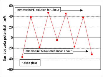 図５ スライドガラスに交互に高分子電解質を吸着させた時の表面ゼータ電位の変化