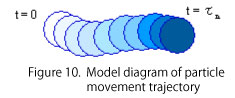 粒子の動きの軌跡モデル図