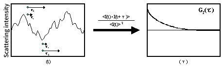 散乱光強度と自己相関関数