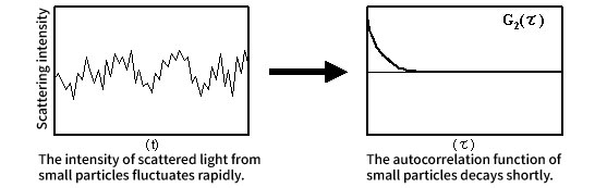 小さな粒子からの散乱光の揺らぎと自己相関関数