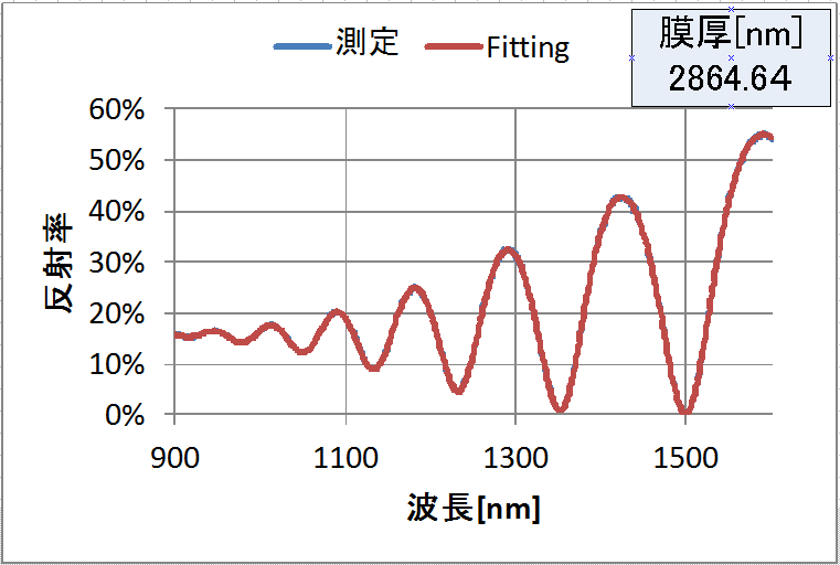 DLCコーティング膜の反射率