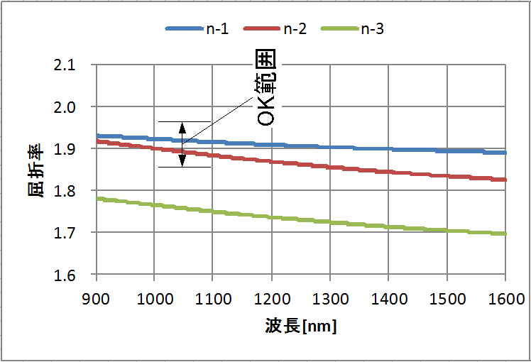 DLCコーティング膜の屈折率