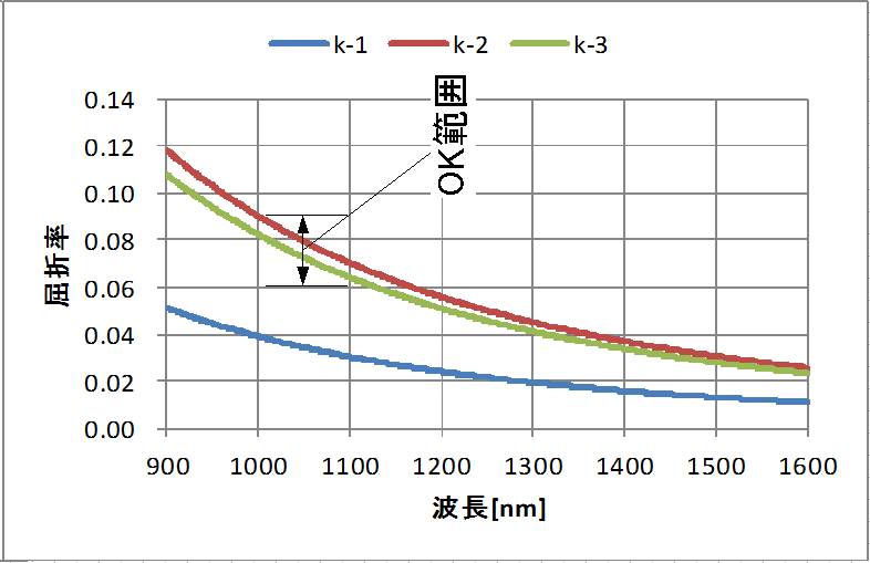 DLCコーティング膜の消衰係数