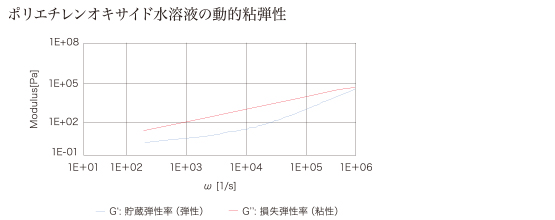 流变测量