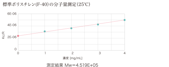 分子量データ