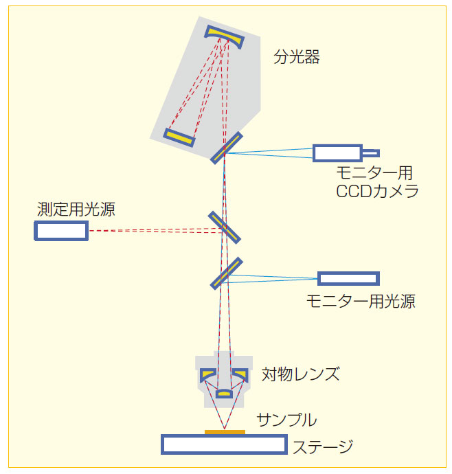 反射分光膜厚計　FE-3000　光学系図