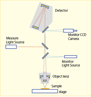 反射分光膜厚計　FE-3000　光学系図