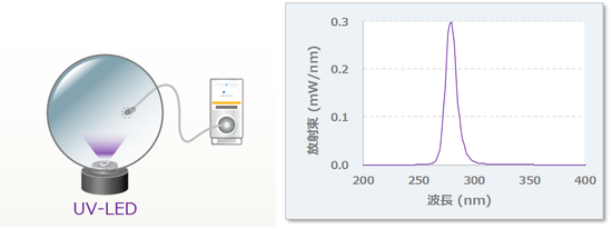 紫外分光全放射束測定システムの測定例