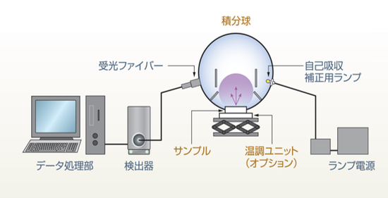紫外分光全放射束測定システムの基本構成