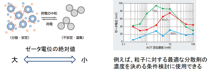 画像左：ゼータ電位の絶対値。画像右：例えば、粒子に対する最適な分散剤の濃度を決める条件検討に使用できる