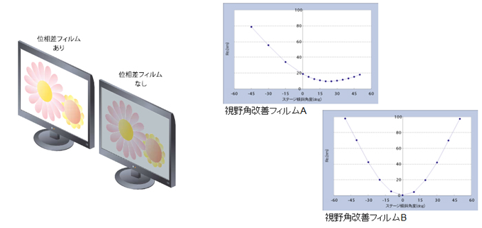 位相差フィルムあり・なし、視野角改善フィルム