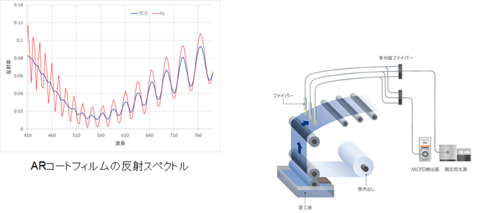 ARコートフィルムの反射スペクトル
