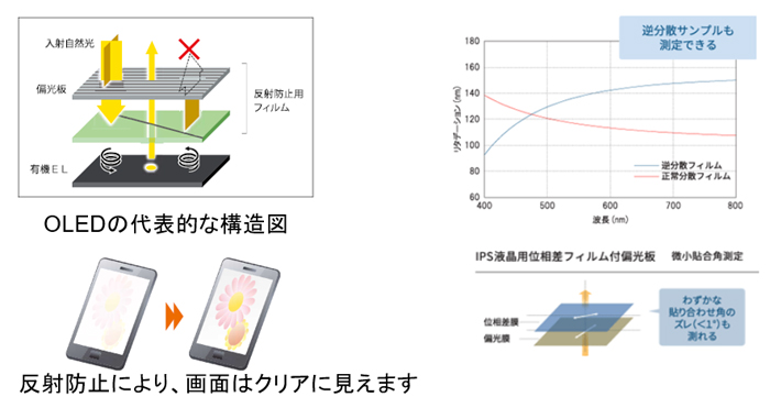 OELDの代表的な構造図　反射防止により、画面はクリアに見えます