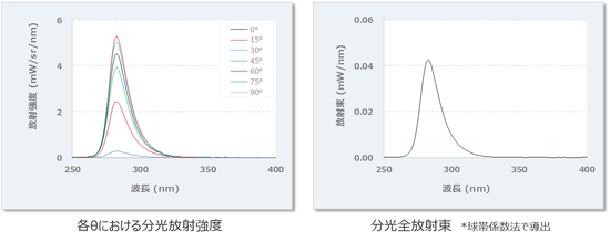 紫外分光配光測定システムの測定例