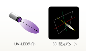 紫外高速ニアフィールド配光測定システムの測定例
