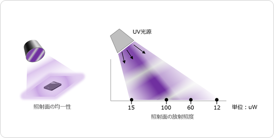 紫外高速ニアフィールド配光測定システムの測定例