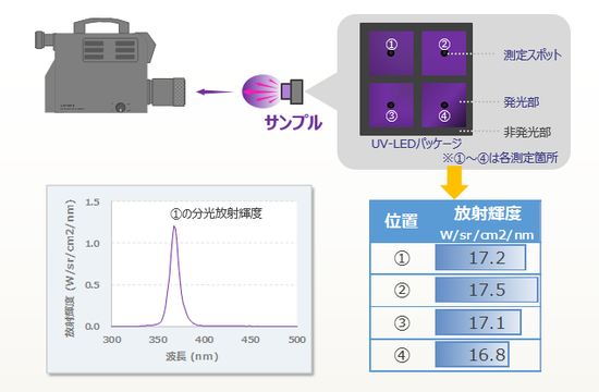 紫外分光放射輝度計の測定例（UV-LEDの測定）