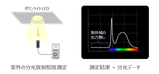 紫外照度測定システムの測定例（LEDの測定）