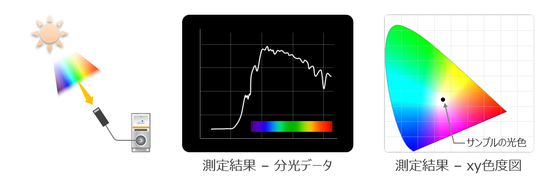 測定例－太陽光の測定