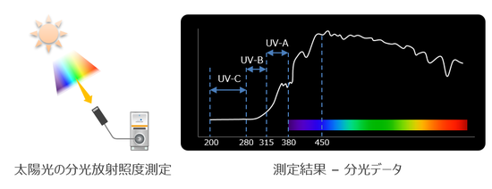 紫外照度測定システムの測定例（太陽光の測定）