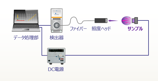 紫外照度測定システムの装置構成(DC電源制御オプション)