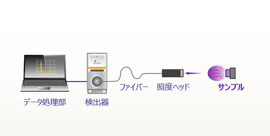 紫外照度測定システムの装置構成（基本構成）