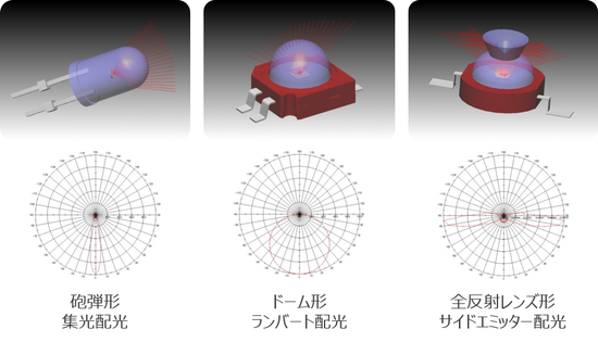 LEDパッケージの違いによる配光比較