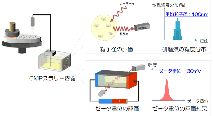 CMPスラリーの分散性（ELSZ-2000ZS）