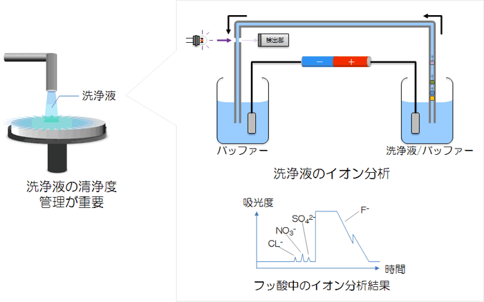 洗浄液のイオン分析（Agilent 7100）