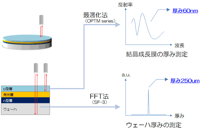 結晶成長層の厚み（OPTM series ＋ SF-3）