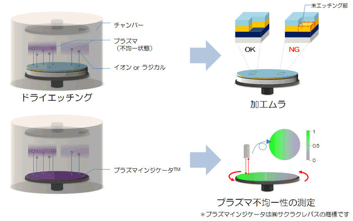 プラズマインジケータTMの色差（MCPD-9800）