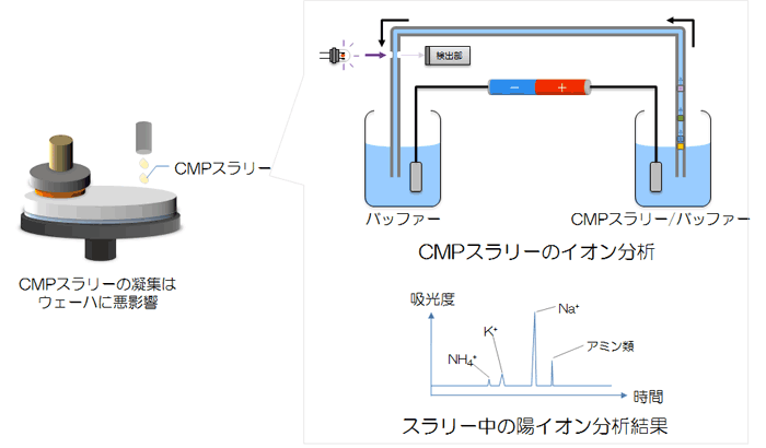 CMPスラリー中のイオン分析（Agilent7100）