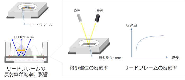 リードフレームの微小反射率（MCPD-9800）