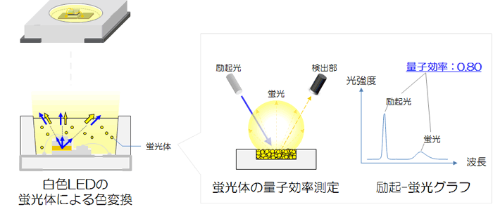 蛍光体の量子効率（QE-2000）