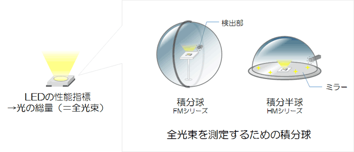 LEDの全光束（HM/FM series）