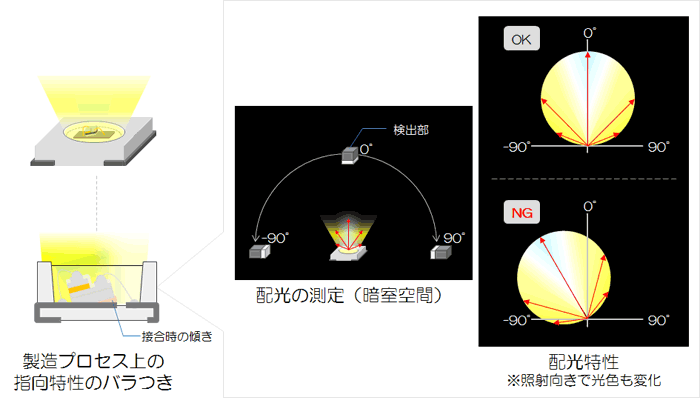 LEDの配光（GP series）