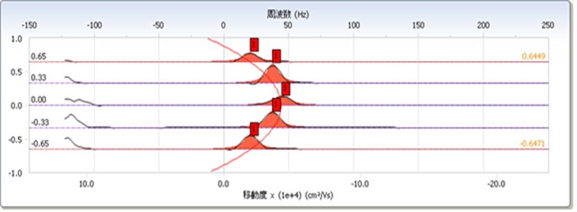 酸性タンパク