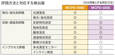 評価方法と対応する検出器