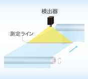 ラインスキャン膜厚計