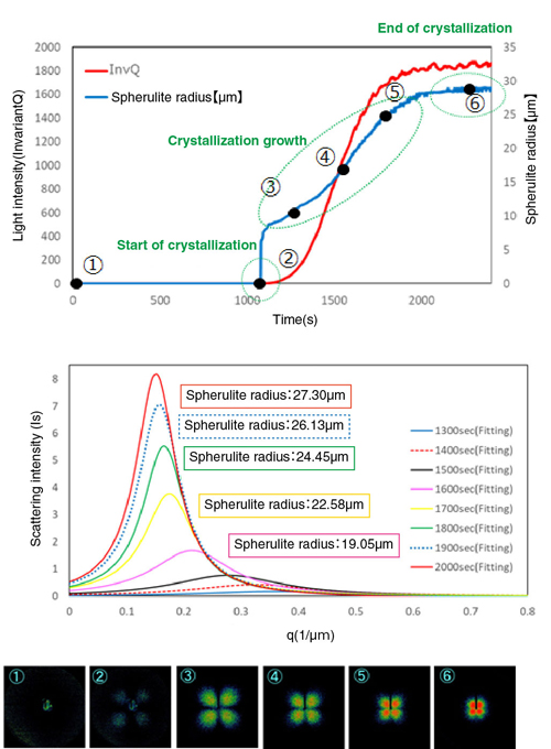 Evaluating crystallization process of polyvinylidene diflouride film(230℃→160℃）