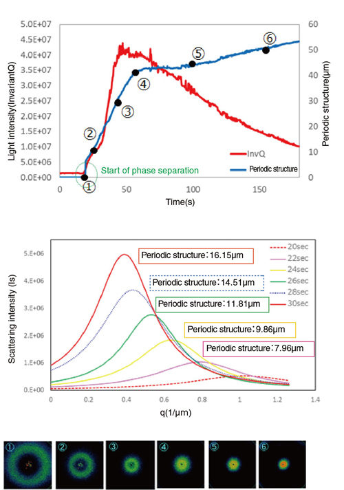 Methylcellulose solution phase separation process evaluation(ambient temperature→60℃）