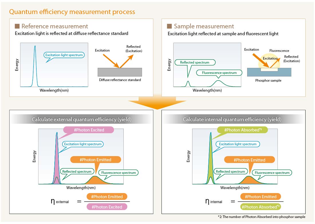 Quantum efficiency measurement process