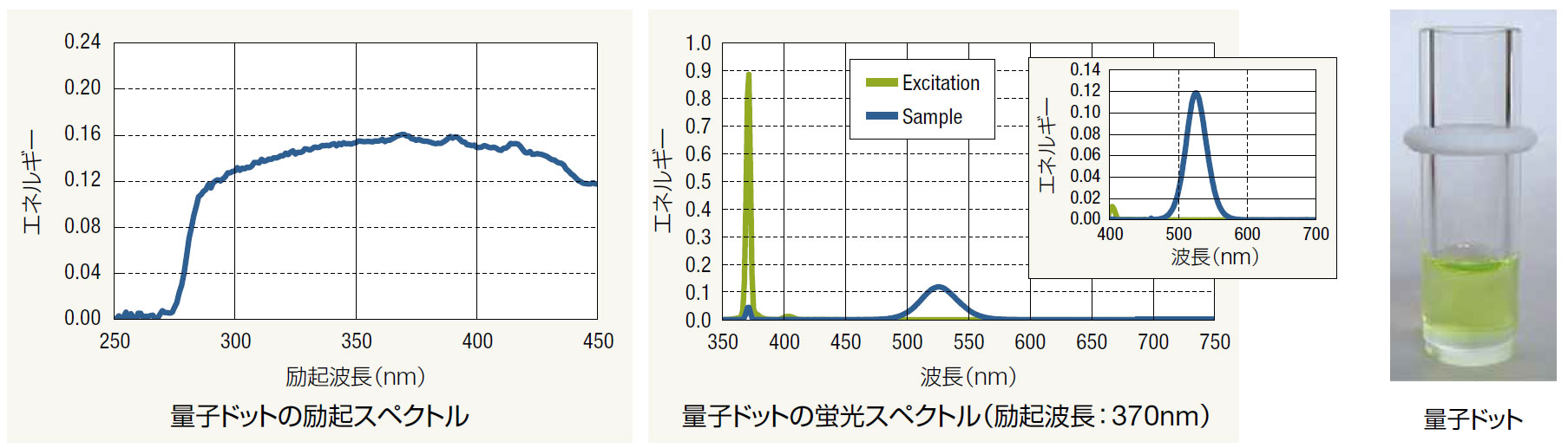 量子ドットの内部量子効率