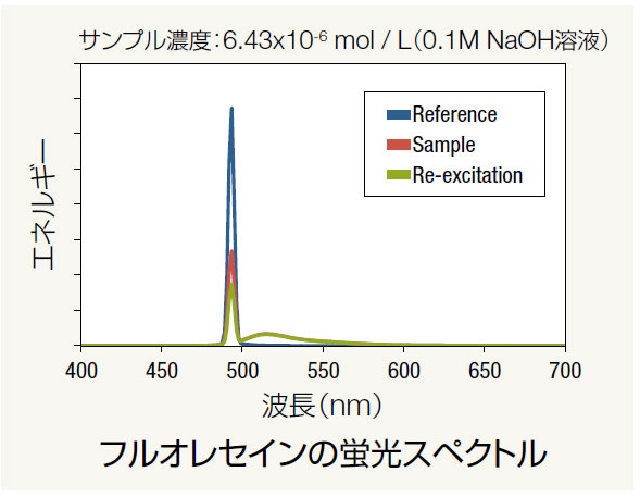 フルオレセインの内部量子効率（内部量子収率）の測定