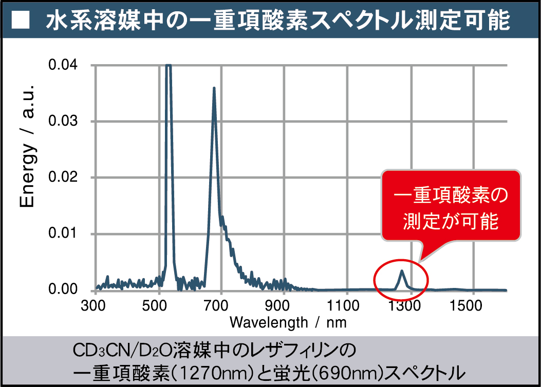 QE-5000:水系溶媒中の一重項酸素スペクトル測定可能