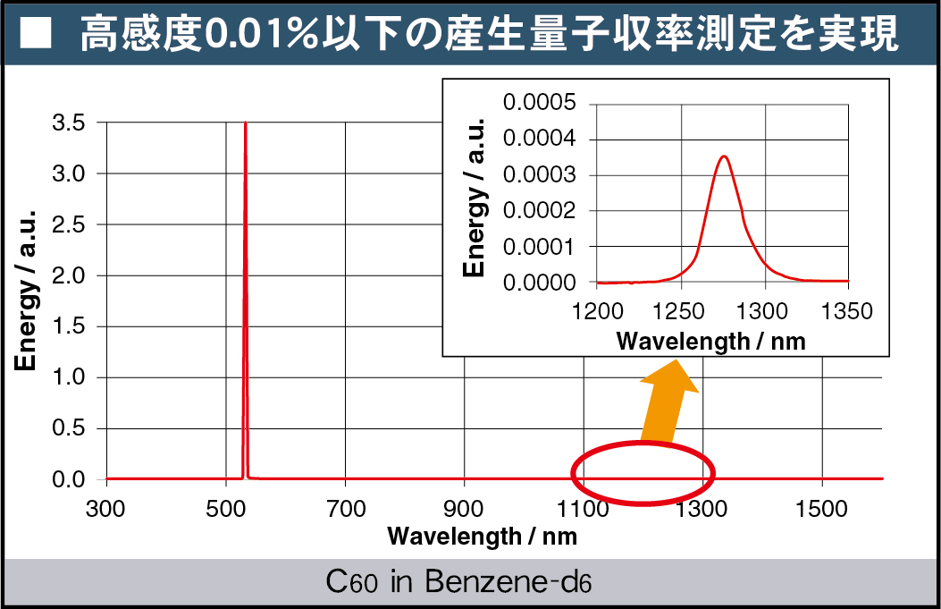 QE-5000:高感度0.01%以下の産生量子収率測定を実現
