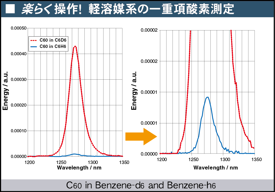 QE-5000:楽らく操作！軽溶媒系の一重項酸素測定